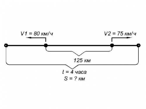 Реши задачу с чертежом Из двух городов расстояние между которыми 125 км выехали одновременно в проти