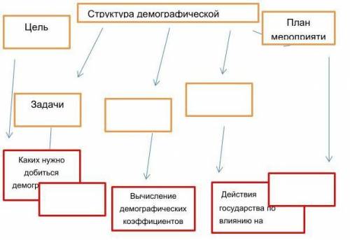 Структура демографической политики» ( нужно заполнить схему ) ​