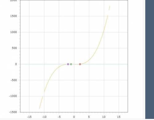 Алгебра, 7 класс. Найдите сумму корней уравнения x³ + x² - 4x - 4 = 0.