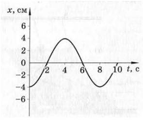 На рисунке представлен график зависимости координаты тела, совершающего колебания от времени. Опреде