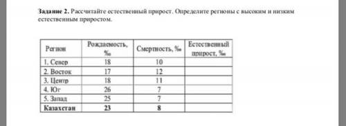 Рассчитайте естественный прирост. Определите регионы с высоким и низким естественным приростом