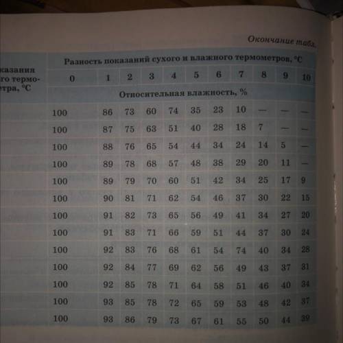 ￼￼￼￼￼￼ При измерении влажности воздуха психрометром в помещении получили показания сухого термометра