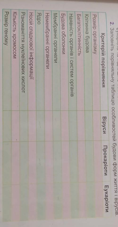 Порівняти особливості будови форм життя і вірусів​