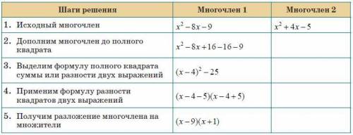 В таблице приведено разложение многочлена на множители с выделения полного квадрата. Проанализируйте