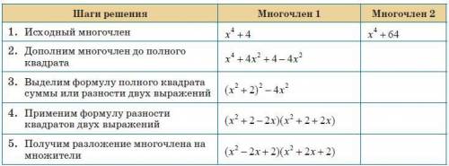 В таблице приведено разложение многочлена на множители с выделения полного квадрата. Проанализируйте