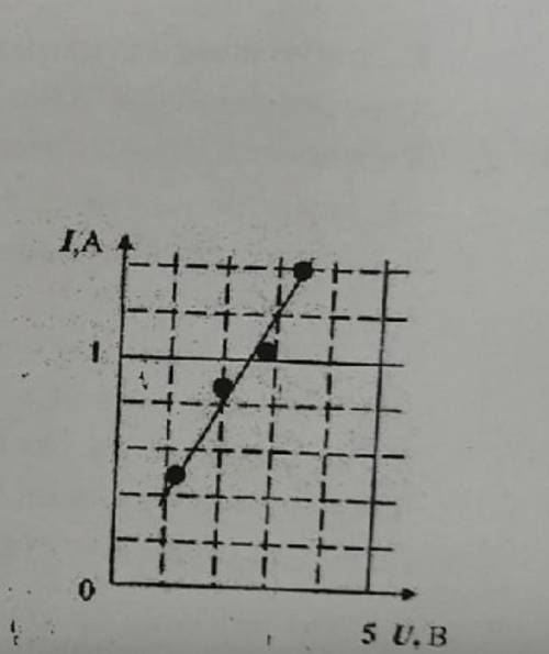На рисунке представлен график зависимости силы тока в проводнике от приложенному к нему напряжения.