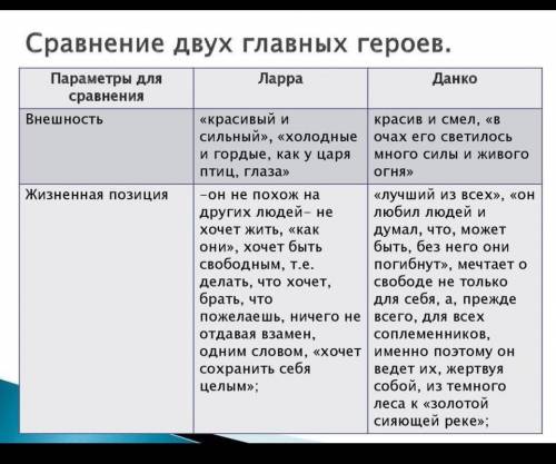 Сравнительная характеристика Ларры и Данко 1)Происхождение 2)Общая оценка внешности 3)Глаза 4)Отноше