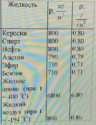 1 задание.определить давление столба нефти высотой 120 см. 2 задание. В стакане находится некоторая