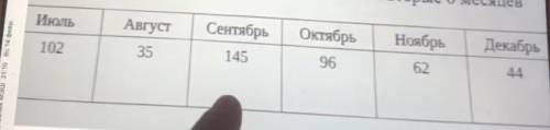 Постройте столбчатую диаграмму выпадения осадков за вторые 6 месяцев года ( кол -во осадков в мм)​