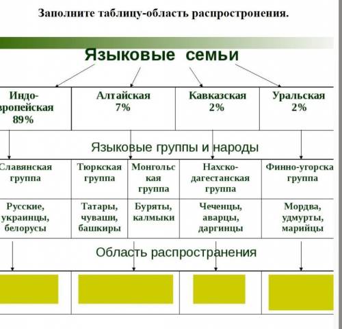 Заполните таблицу-область распростронения.