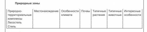 Природно-территориальные комплексы Местонахождение Особенности климата Почвы Типичные растения Типич