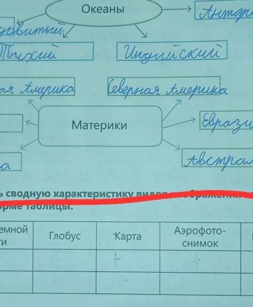 познание мира четвёртый класс урок 24 Глобус и карта упражнение Ф1 Составь сводную характеристику ви