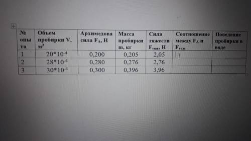 Заполните данную таблицу по физике! Лаб. работа №7 Опр. условия плавания тел.