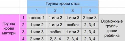 Які групи крові можливі у дітей якщо в їхньої матері третя група, а в батька перша?