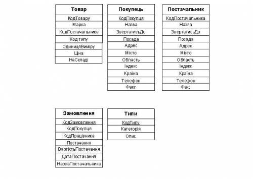 Створіть структури таблиць та заповніть їх записами про 10 товарів, 15 покупців, 12 постачальників,