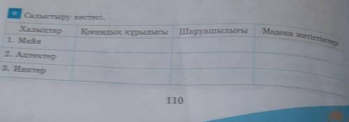 Салыстыру кестесі. Қоғамдық құрылысыШаруашылығыМәдени жетістіктеріХалықтар1. Майя2. Ацтектер3. Инкте