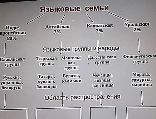 Языковые семьи Индо-европейская89%Алтайская7%Кавказская2%Уральская2%СлавянскаягруппаКалЯзыковые груп