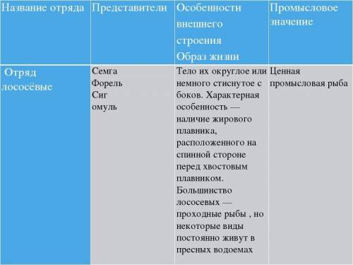 Таблица отряды рыб все: 1)Отряд 2) особенности строения 3) представители 4) значение