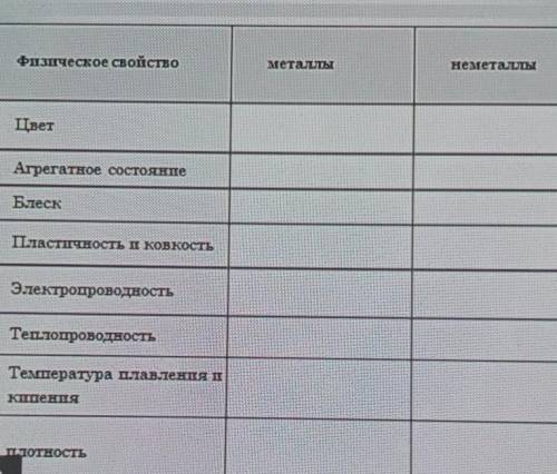 Физическое свойство Металлы неметаллыЦветАгрегатное состояниеБлескПластичность и ковкостьЭлектропров