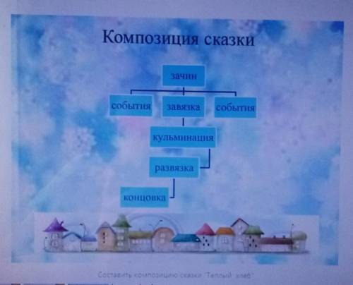 Составить композицию сказки Тёплый хлеб Зачин-2 предложения События-2 предложения Завязка-2 предло