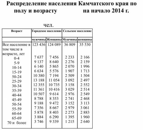 На основе данных таблицы о численности мужчин и женщин в Камчатском крае в городе и селе по возрастн