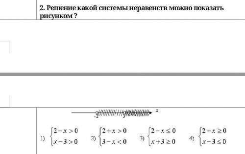 Решение какой системы неравенств можно показать рисунком ?​