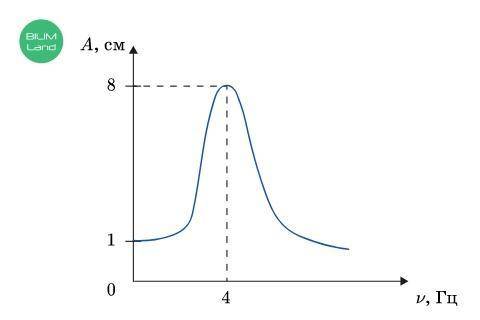 На рисунке приведен график зависимости амплитуды колебаний математического маятника от частоты измен