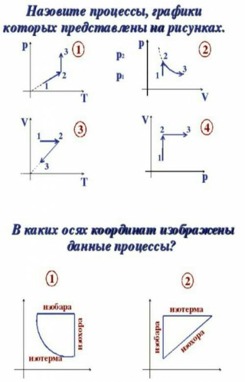 Назовите процессы, графики которых представлены на рисунках. В каких осях координат изображены данны