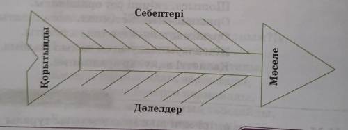 Аққулар ұйықтағанда Жинақтау 1. Поэманың тақырыбы мен идеясын анықтаңдар.2. «Фишбоун» немесе «Балық