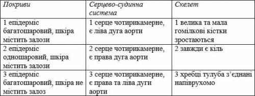 Будь ласка всі сюди, потрібна До Завдання містить три стовпчики інформації, у кожному з яких вона по