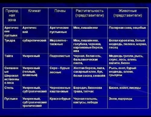 Природные зоны Казахстана ПочвыПриродно Местонах ОсобенноОждение OTHтерритор!ЛиматаTanbibleТипичные