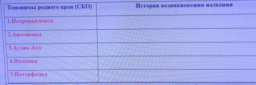 Заполните таблицу, записав историю возникновения указанных топонимов. Петропавловск, Антоновка, Аули