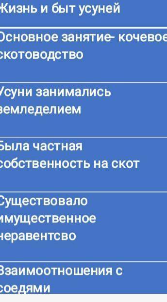 | Жизнь и быт усуней. | |Основное занятие-кочевое |скотоводство. ||Усуни занимались земледелием|Была