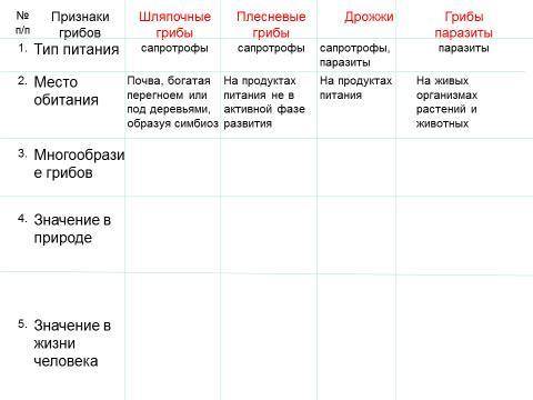 Заполните таблицу биология 5 класс грибы