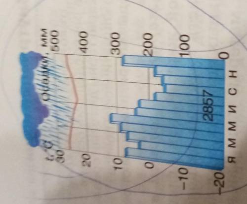 Описание по плану климатаграммы рисунок 85