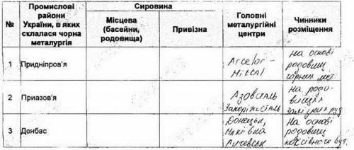 Доделайте таблицу, и надо Визначте найперспективніший район чорної металургії