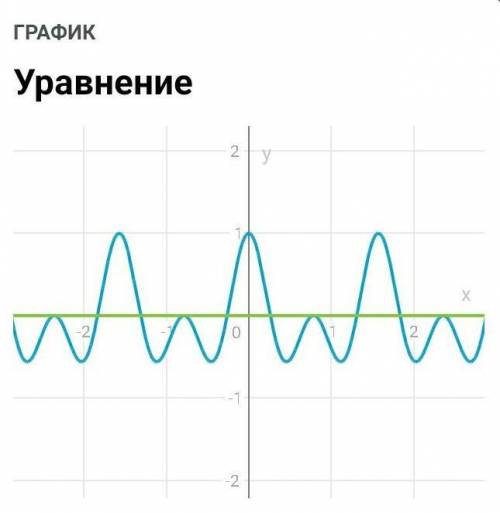 До ть sin(5x)×sin(x) + cos(7x)×cos(x) = 0