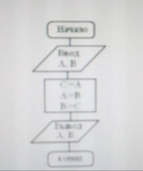 Реализован некоторый алгоритм в виде блок схемы если изначально a)А=0 B=0 б)А=0 В=5 в) А=10 В=20 г)