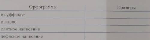 Выберите из текста слова с орфограммами изученными по теме имя прилагательное Начертите и заполните