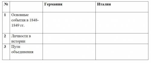 Заполните таблицу «Объединение Германии и Италии»