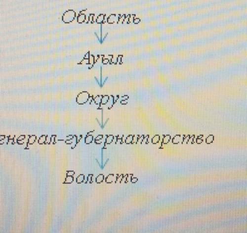 Расположите в правильном порядке административные территории по убыванию (от большей к меньшей)​