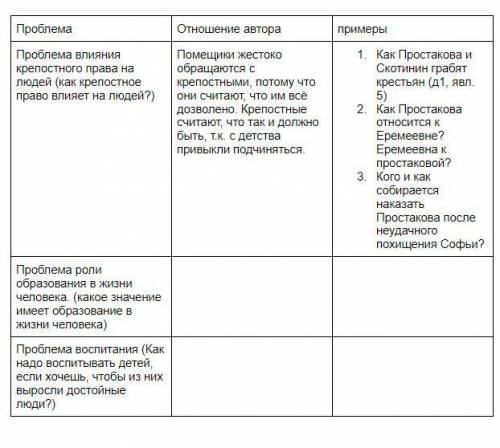 Пьеса Недоросль. Заполните таблицу. Первая строчка уже заполнена, в качестве примера. При заполнении