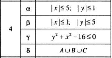 Пусть A,B и C - множества точек плоскости, координаты которых удовлетворяют условиям α, β и γ соотве