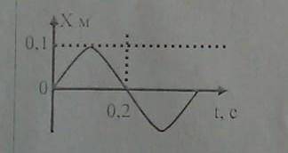 Груз массой 4 кг подвешен на пружине и совершает гармонические колебания график которых дан на рисун