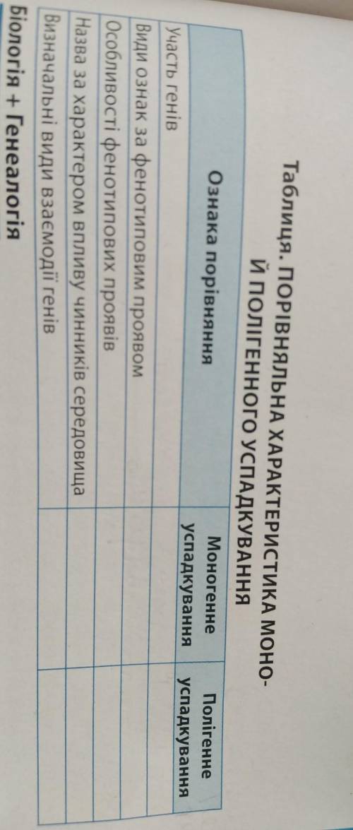 До ть мені дуже треба Будь ласка Заповніть таблицю ​