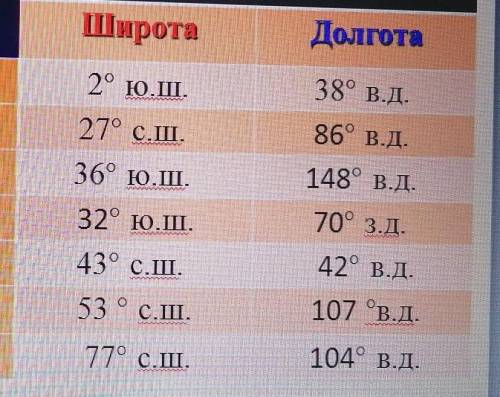 определите объект по координатам. ​