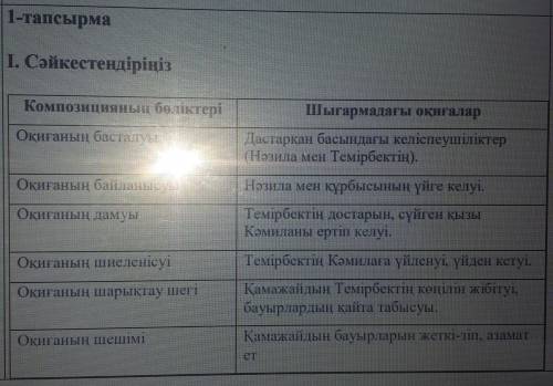 1-тапсырма І. СәйкестендіріңізКомпозицияның бөліктері/Шығармадағы оқиғаларОқиғаның басталуы/Дастарға