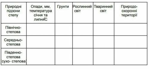 Порівняльна xарактеристика природних підзон степу в межах території україни ть дуже потрібно.​