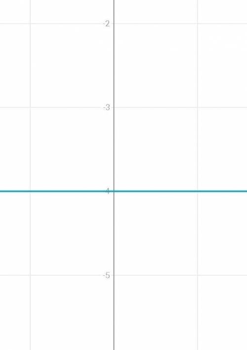 Постройте график линейного уравнения у надо​