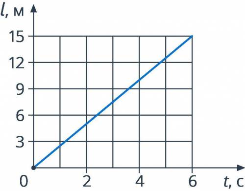 По графику зависимости пути от времени для равномерного движения определите скорость движения тела.